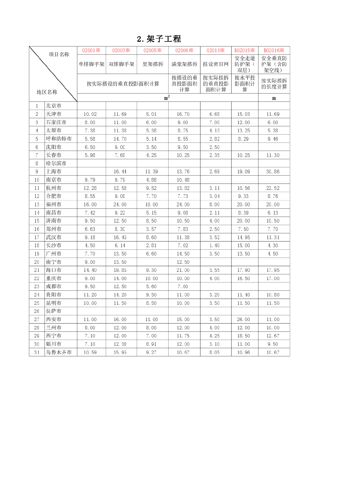 全国建筑实物工程量人工成本信息表（31个城市）（2014年1季度）-图二