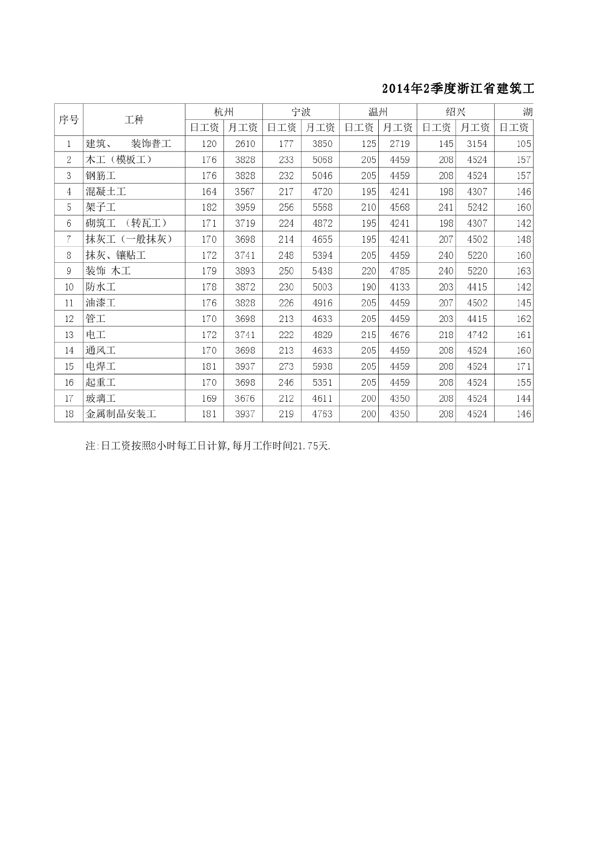 【浙江】12市建筑工种人工成本信息（2014年2季度）-图一