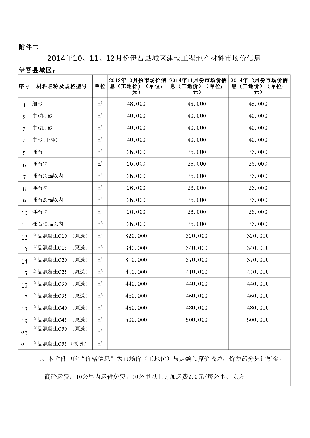 【新疆】哈密区域建设工程材料价格信息（2014年10-12月）-图二