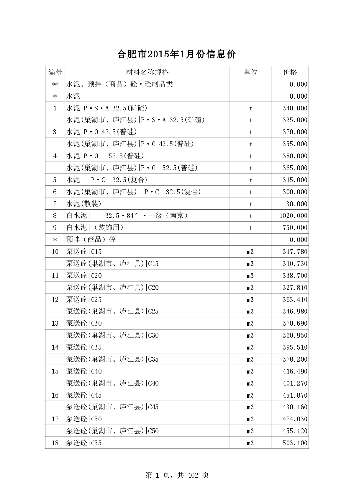 【合肥】建筑市场材料信息价格(价格信息)（2015年1-2月）-图一