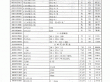 【武汉】2015年2月建筑材料市场信息预算价（20页）图片1