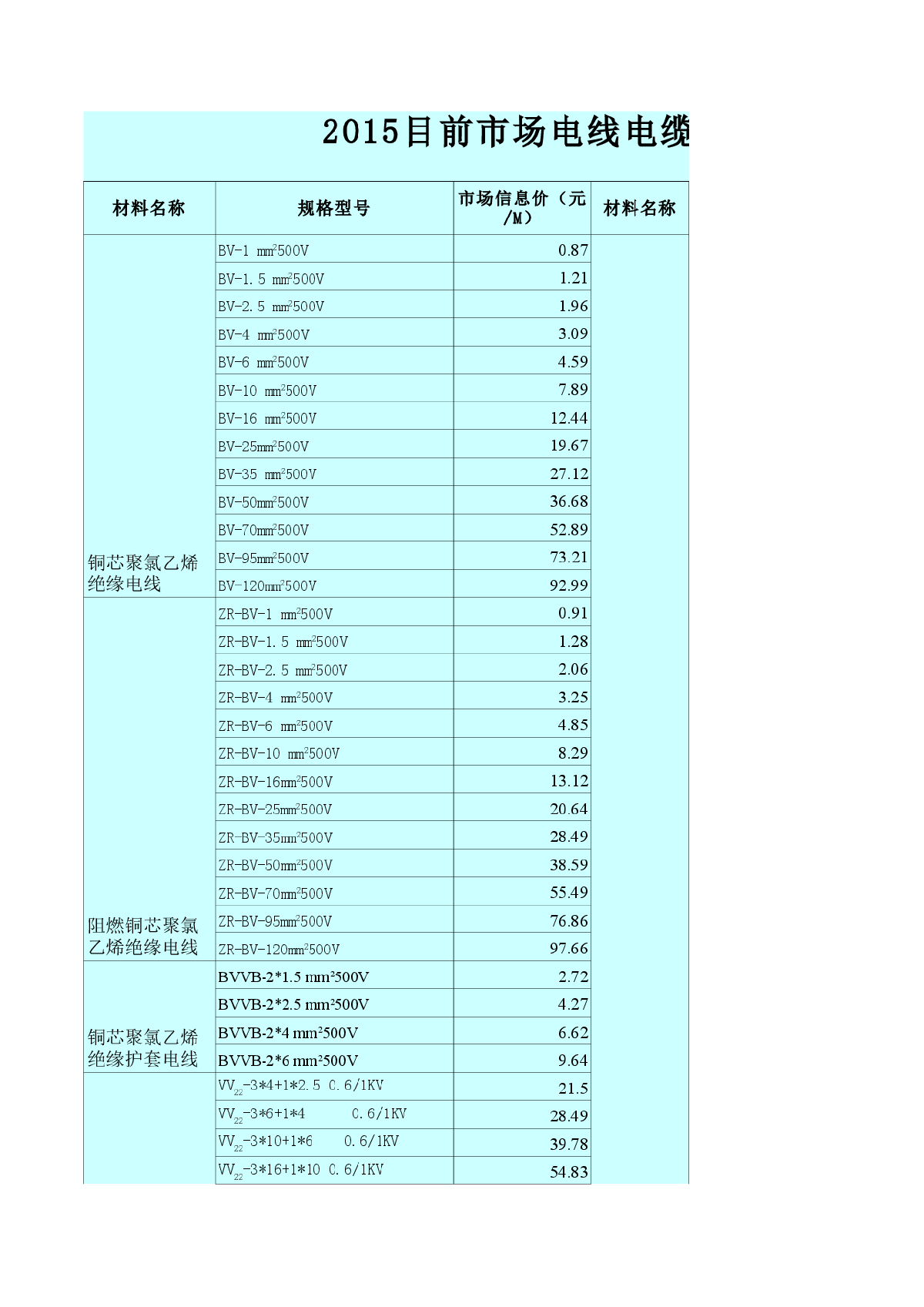 全国电线电缆材料市场价格信息（660种）（2015年2月）-图一