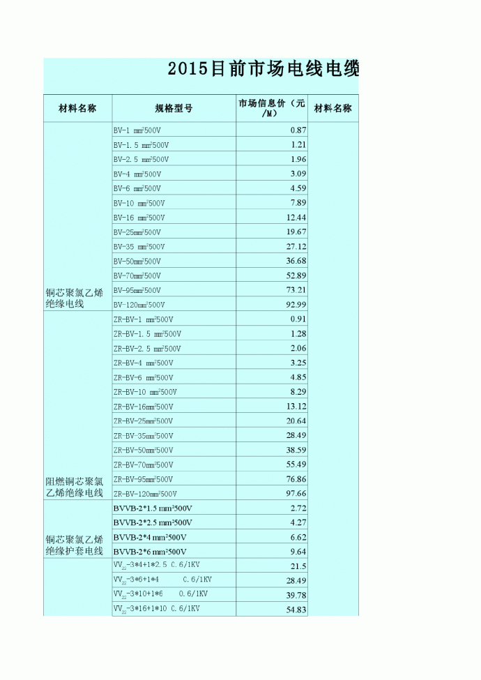 全国电线电缆材料市场价格信息（660种）（2015年2月）_图1