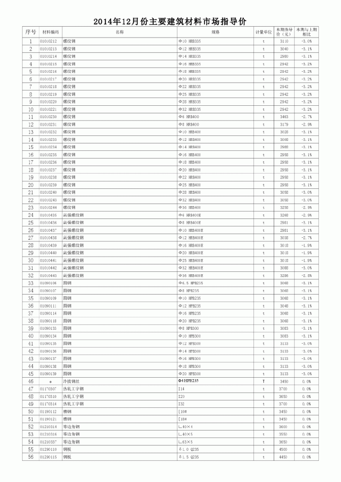 【徐州】材料市场指导价（2014年12月）_图1