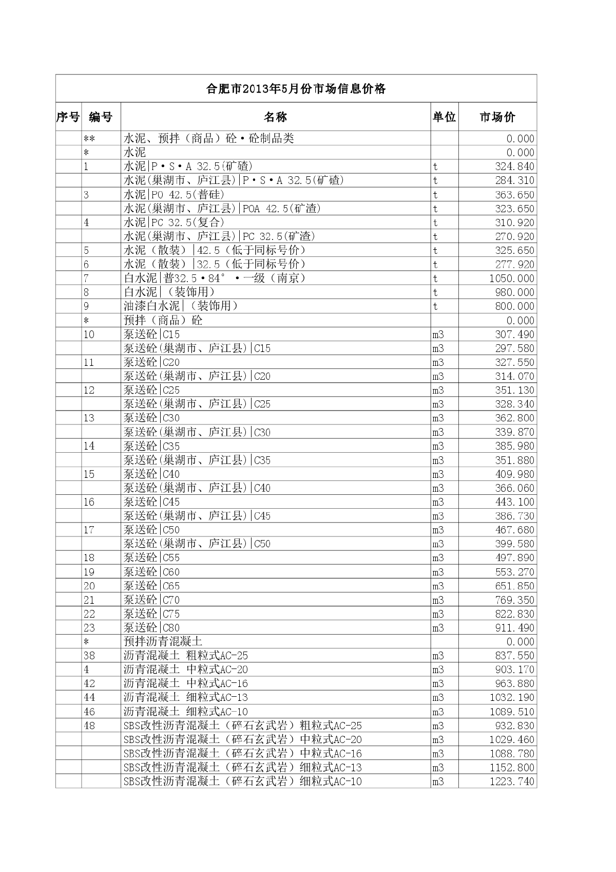 【合肥】建筑安装材料价格信息（1300类）（2013年5月）-图一