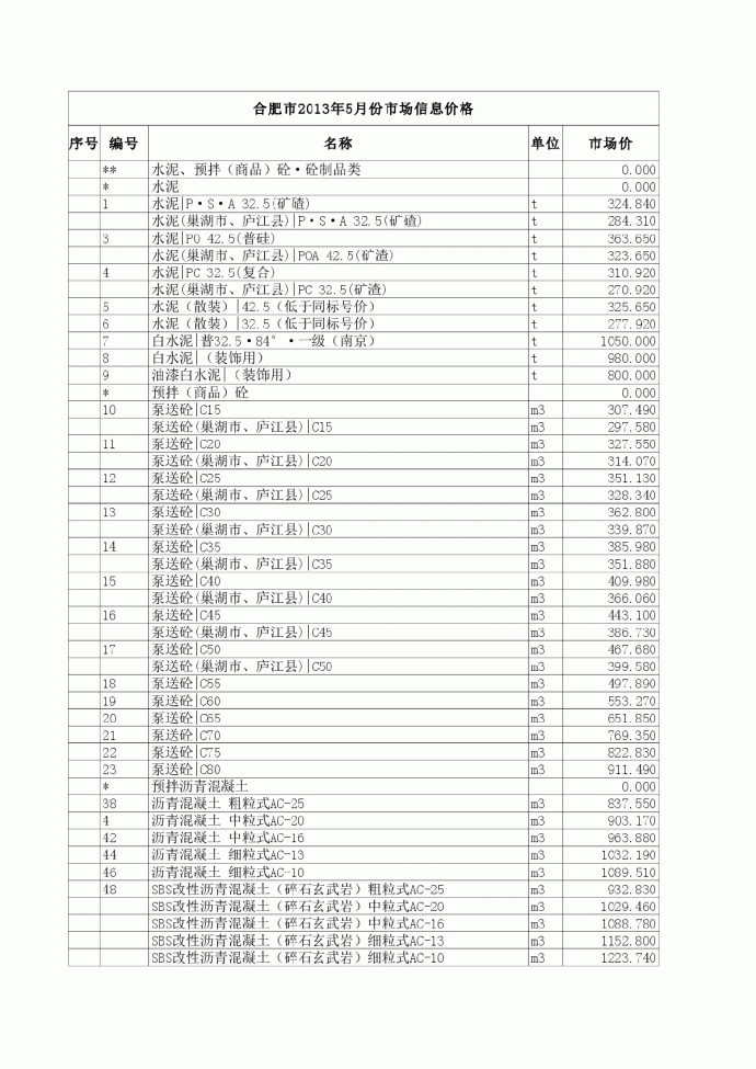 【合肥】建筑安装材料价格信息（1300类）（2013年5月）_图1