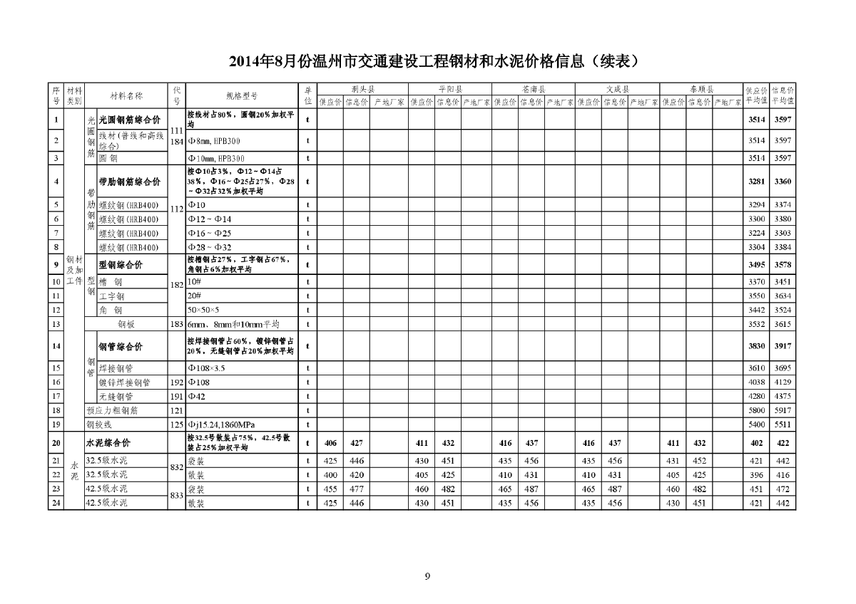 【温州】交通工程钢材及水泥价格信息（2014年8月）-图二