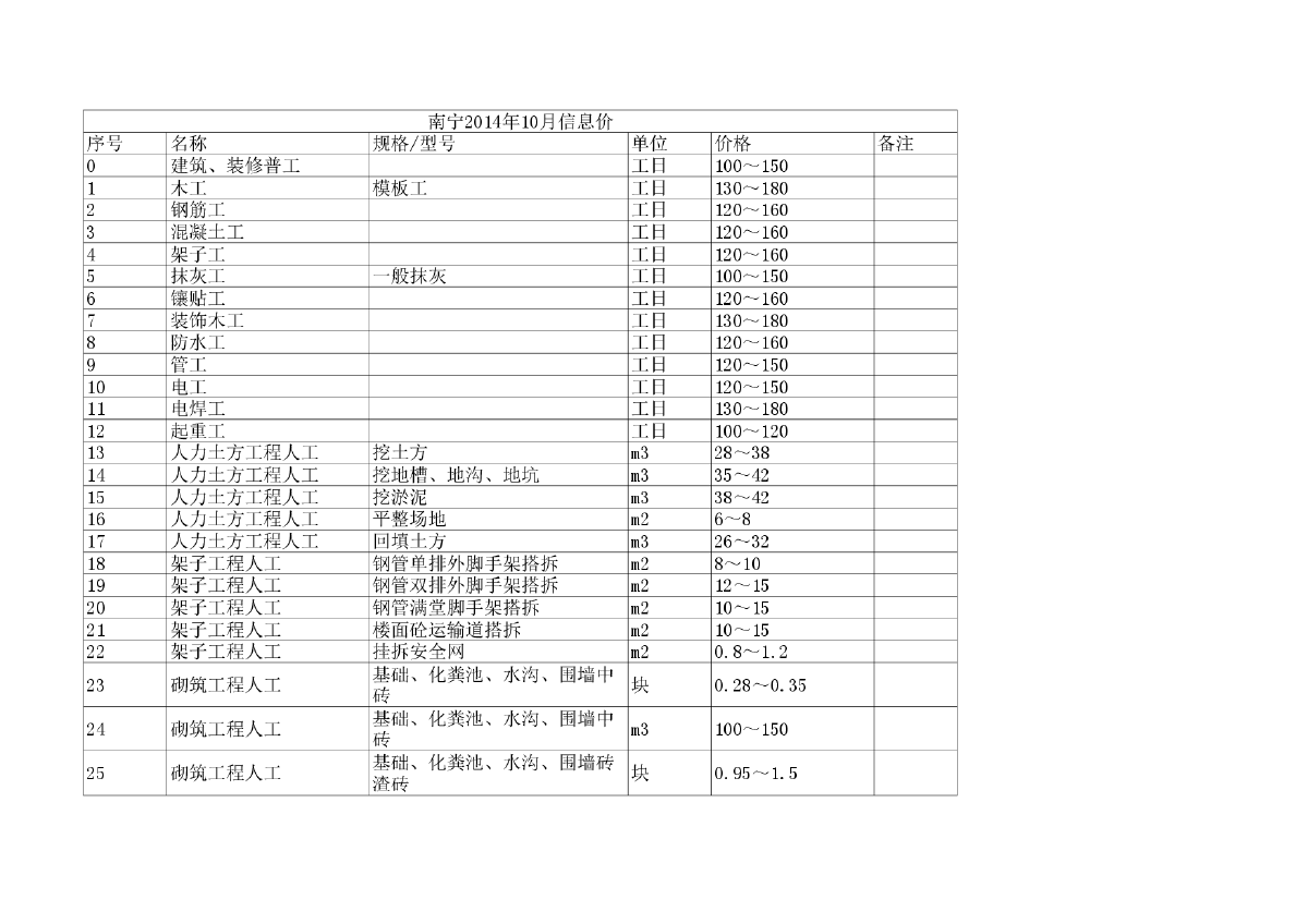 【南宁】建设工程材料信息价格(含人工 机械台班价格)（2014年10月）-图一