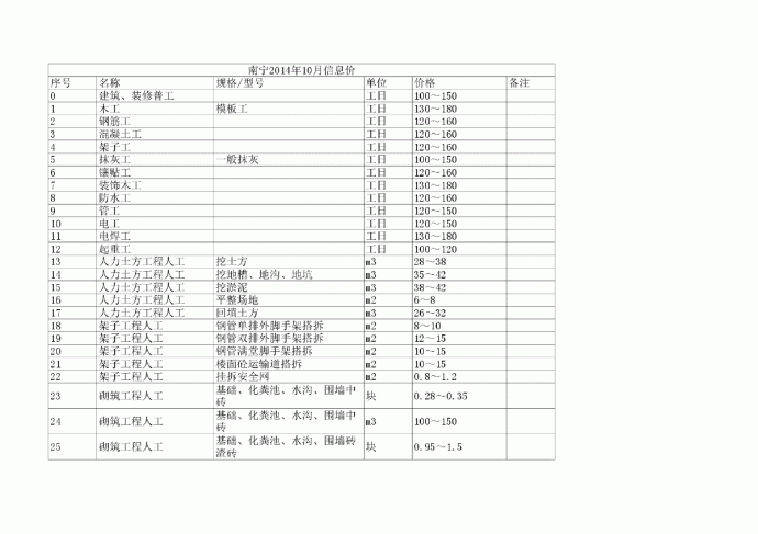 【南宁】建设工程材料信息价格(含人工 机械台班价格)（2014年10月）_图1