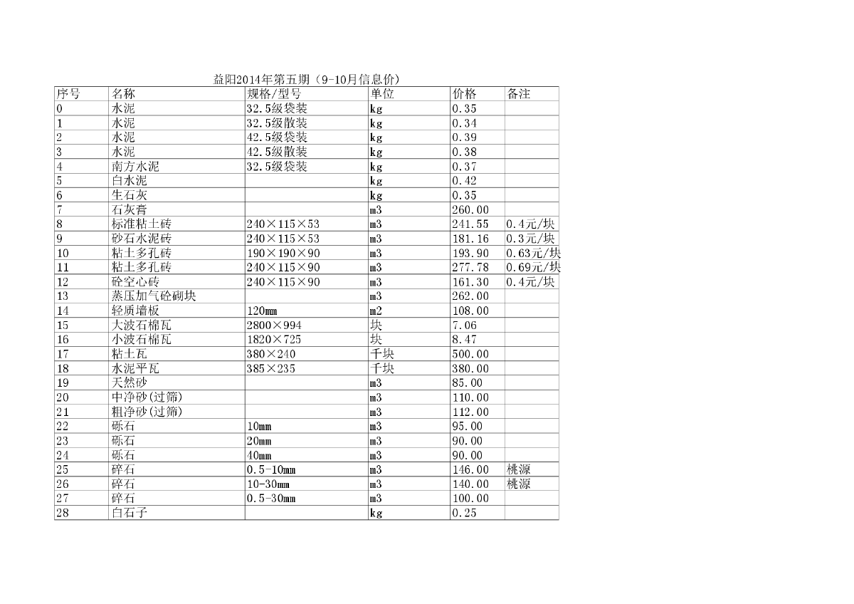 【湖南】益阳建设工程材料价格信息(1000余种)（2014年9-10月）-图一