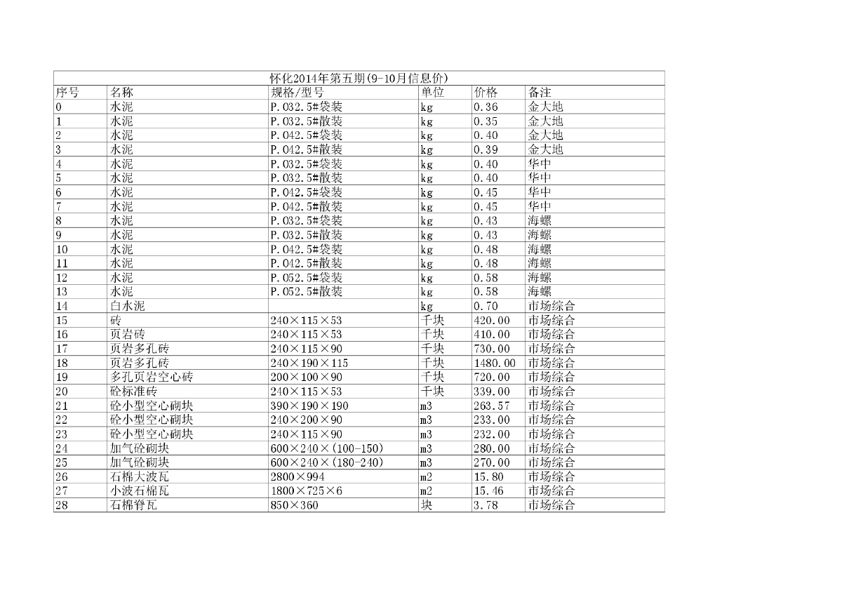 【湖南】怀化建设工程材料价格信息（2014年9-10月）-图一