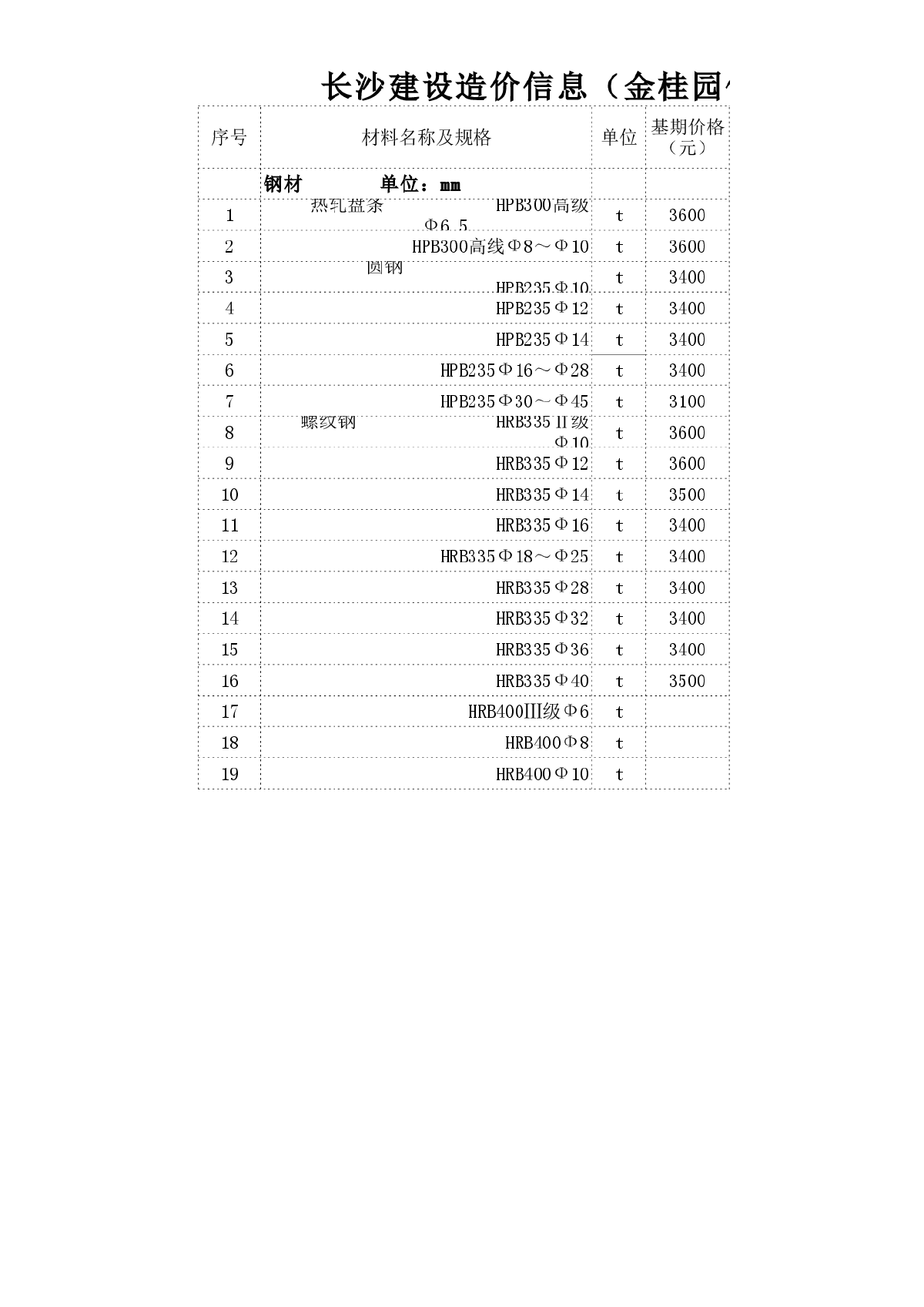 【长沙】建设工程材料市场指导价格（300种）（2014年1月）-图一