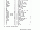 【乐山】交通建设工程材料市场价格信息（外购材料 地方材料）（2014年5月）图片1