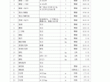 【乐山】水运工程材料市场价格信息(2014年5月）图片1