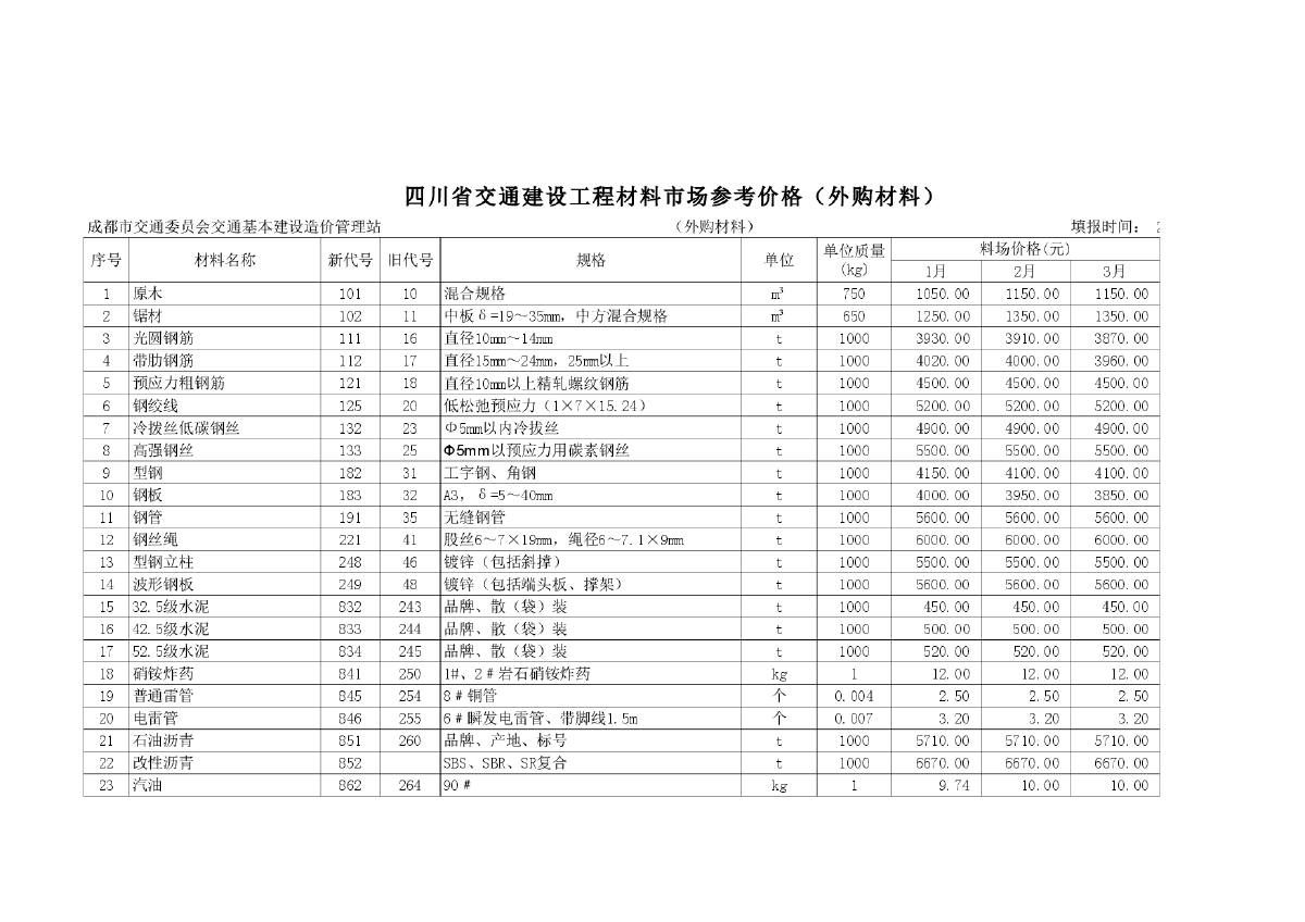 【四川】交通建设工程材料市场价格信息（25个城市）-图一