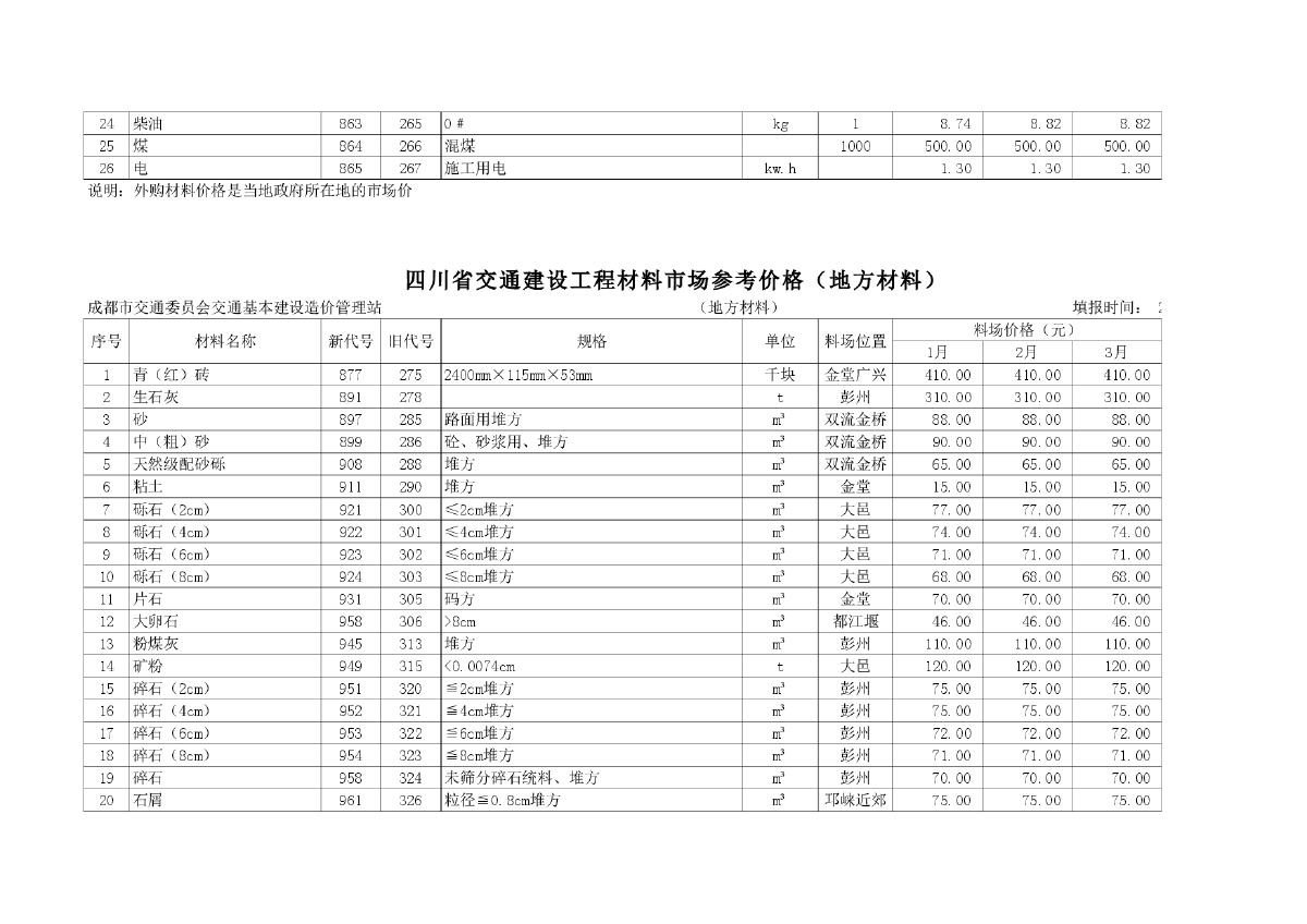 【四川】交通建设工程材料市场价格信息（25个城市）-图二