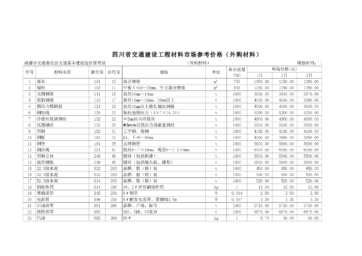 【四川】交通建设工程材料市场价格信息（25个城市）
