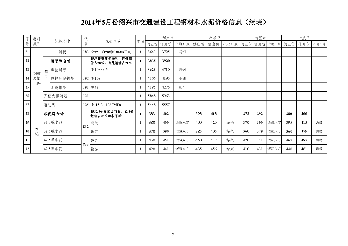 【绍兴】交通工程钢材及水泥价格信息（2014年5月）-图二