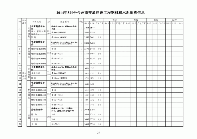 【台州】交通工程钢材及水泥价格信息（2014年5月）_图1