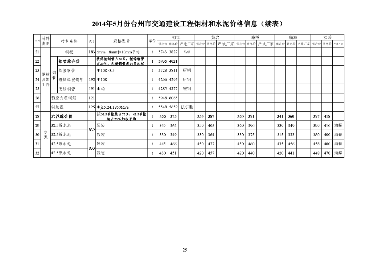 【台州】交通工程钢材及水泥价格信息（2014年5月）-图二
