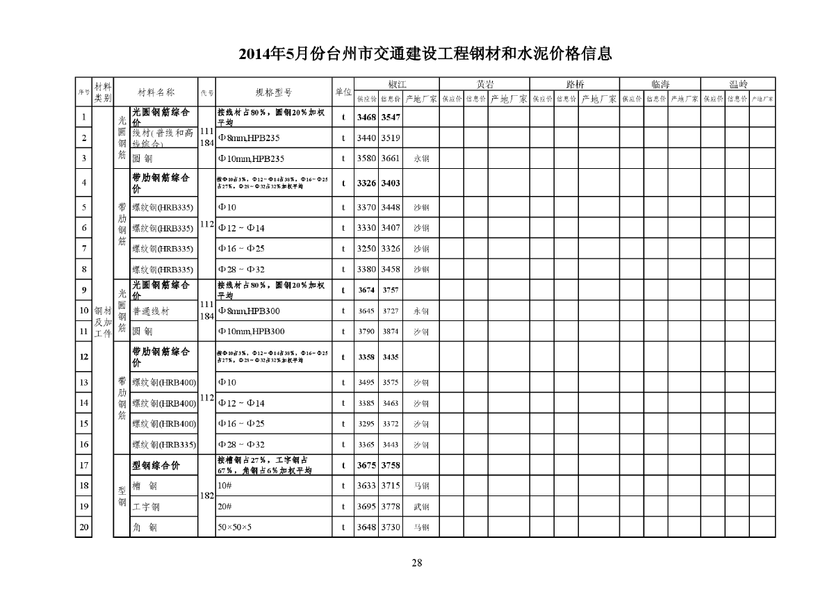 【台州】交通工程钢材及水泥价格信息（2014年5月）