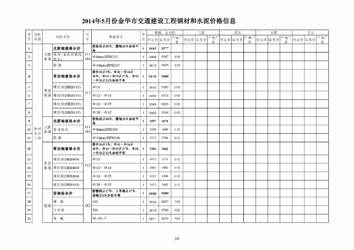 【金华】交通工程钢材及水泥价格信息（2014年5月）_图1