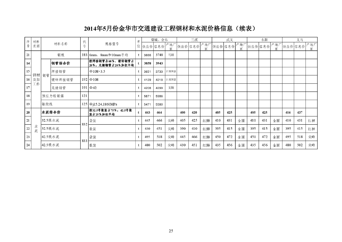 【金华】交通工程钢材及水泥价格信息（2014年5月）-图二