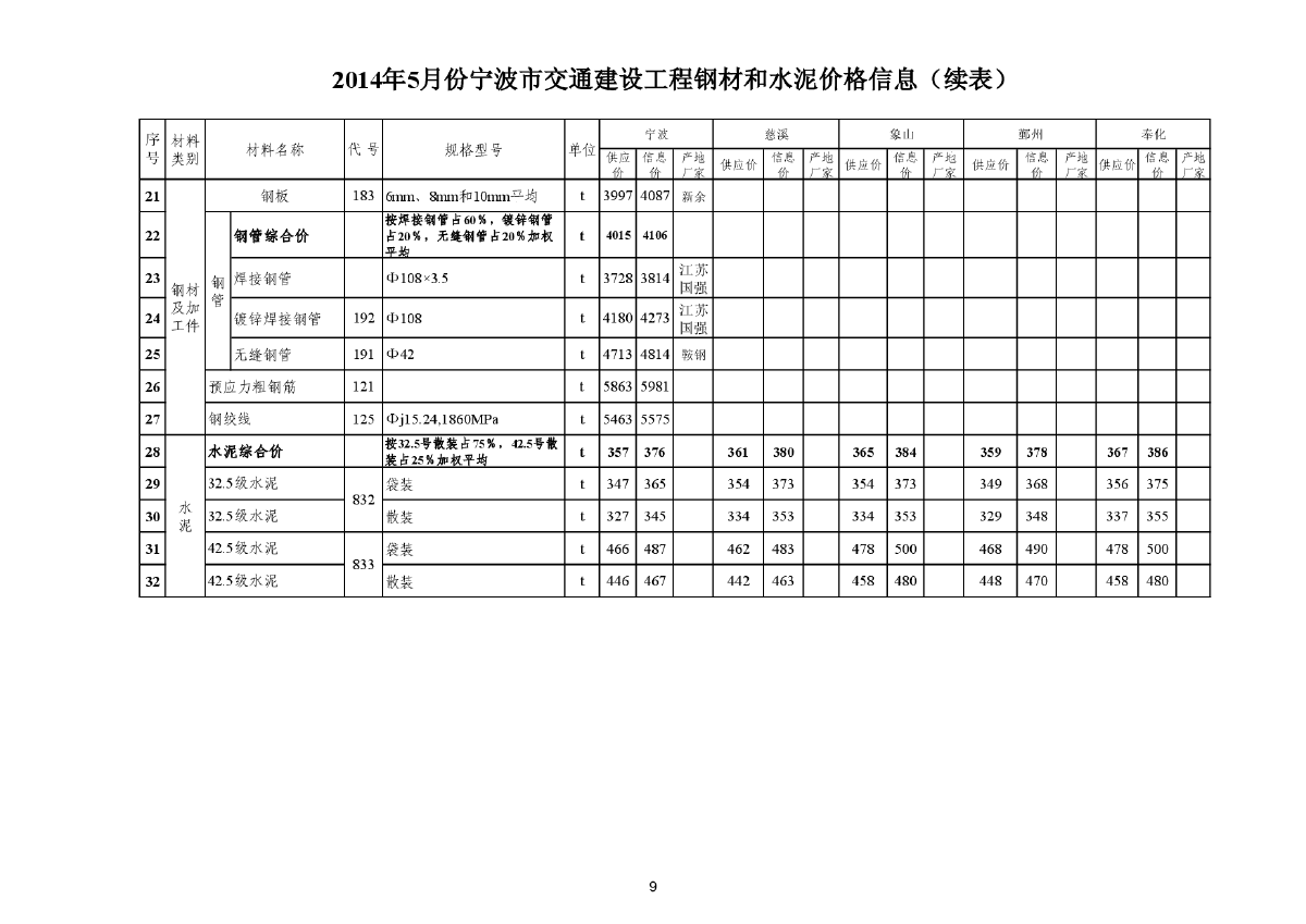 【宁波】交通工程钢材及水泥价格信息（2014年5月）-图二