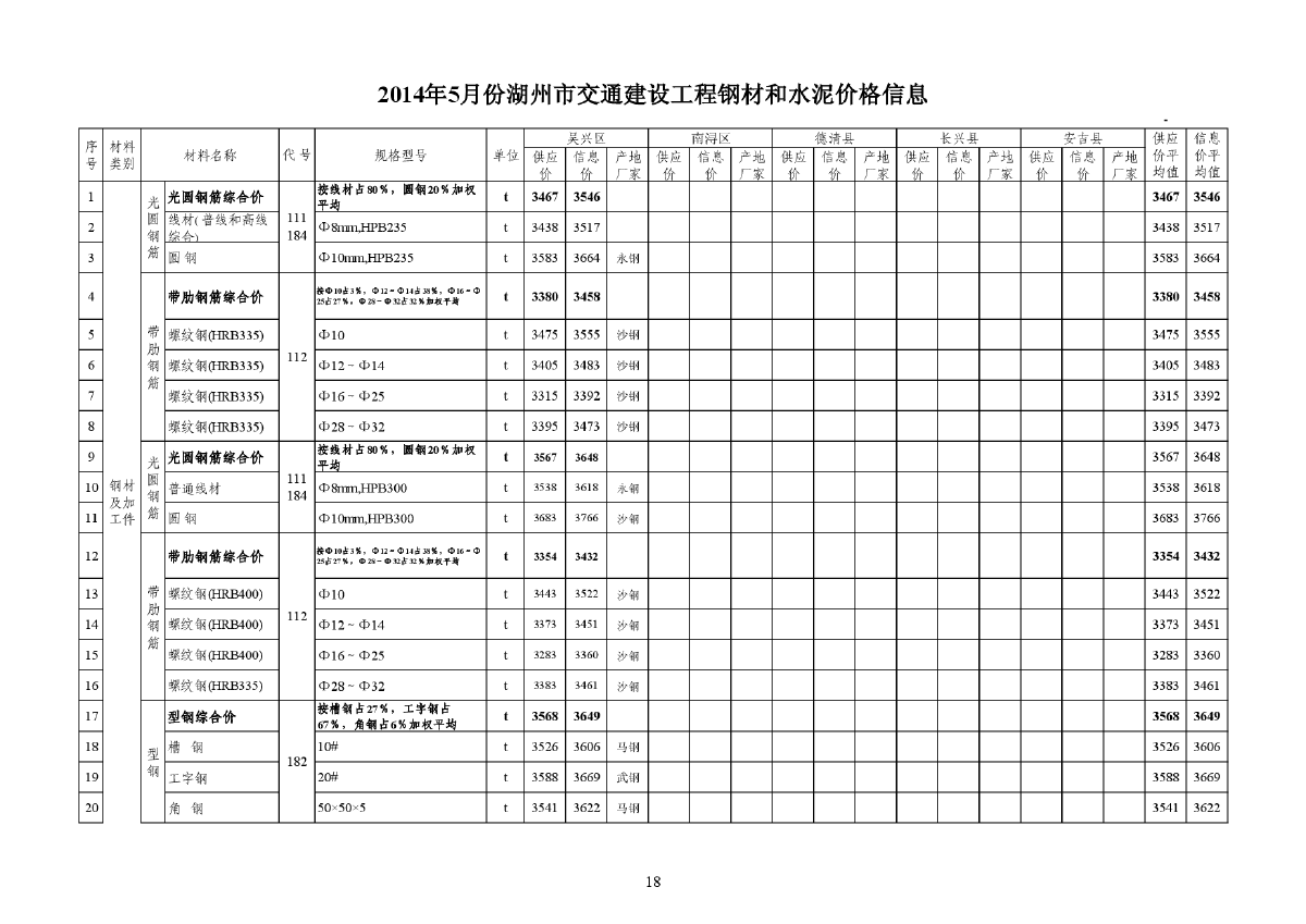 【湖州】交通工程钢材及水泥价格信息（2014年5月）