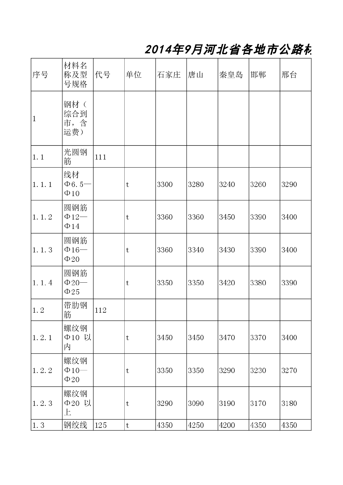 【河北】各地市公路工程材料价格信息(11市) （2014年9月）-图一