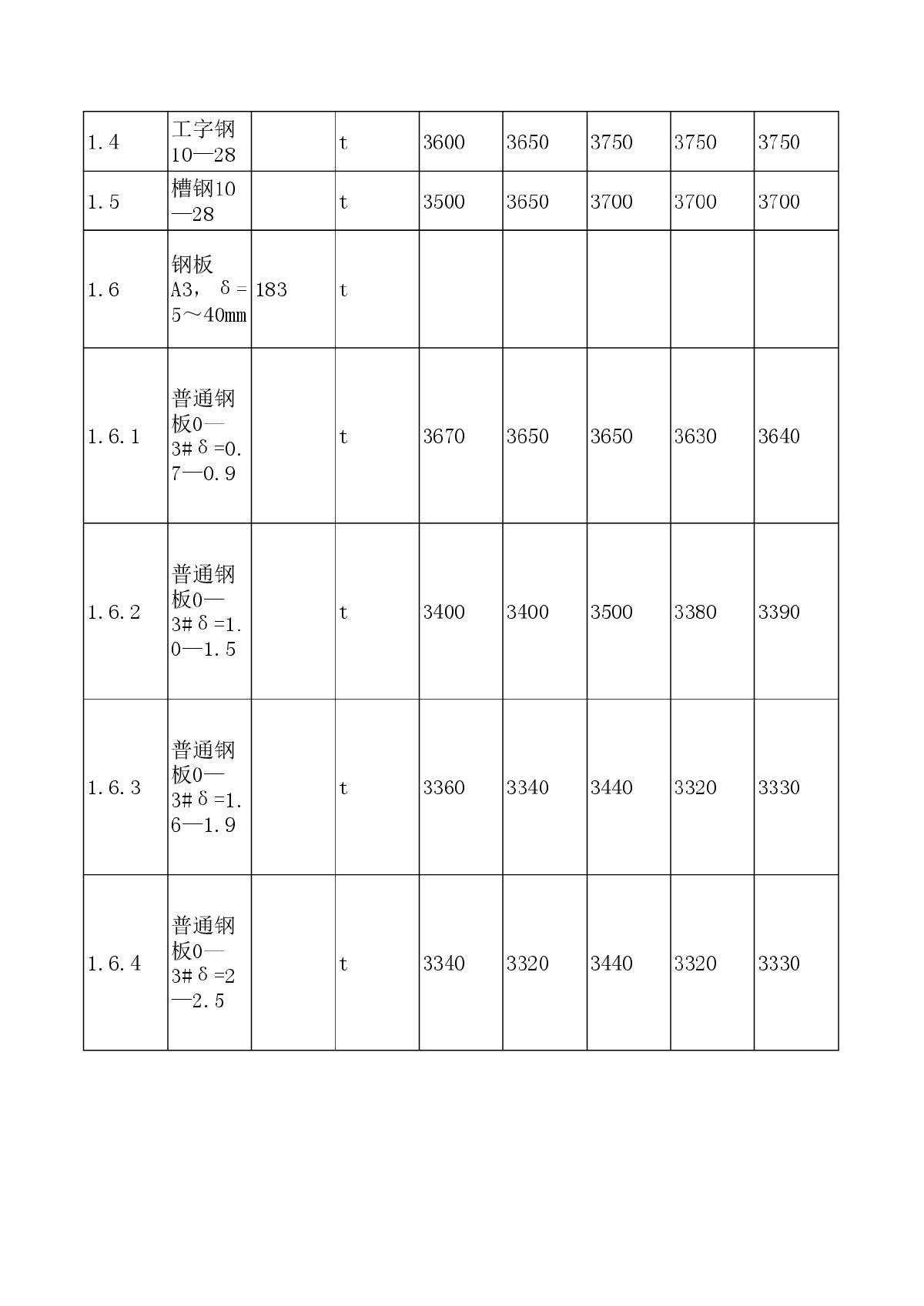 【河北】各地市公路工程材料价格信息(11市) （2014年9月）-图二