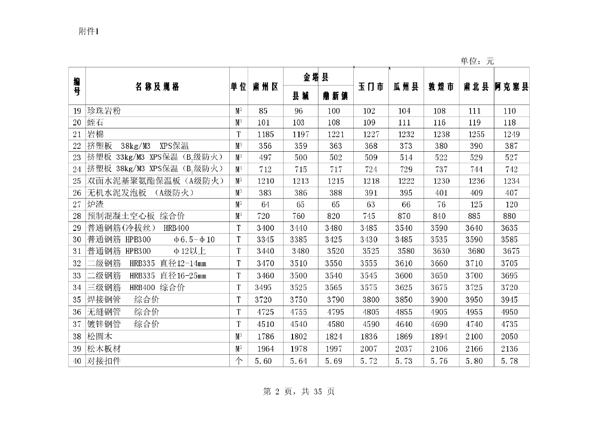 【酒泉】第3期建设材料指导价700余项(7市)（2014年）-图二