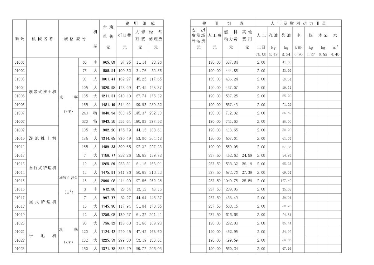 2015山东省施工机械台班价目表