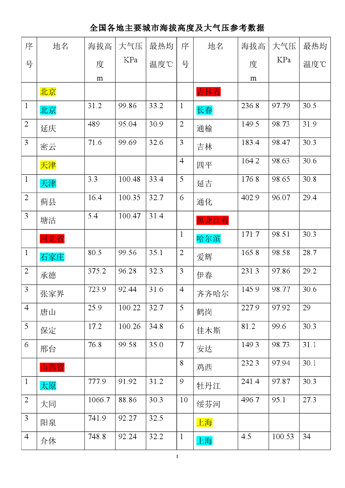 全国各地海拔与大气压-图一