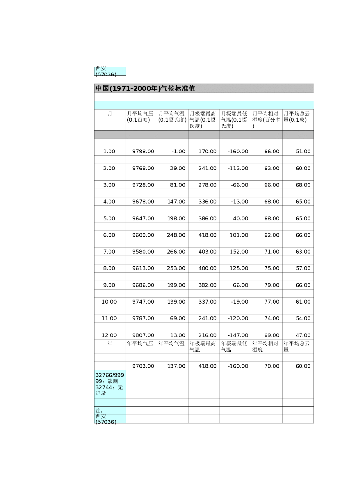 各大城市历月温度统计表-图一