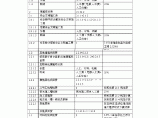 广州地区建筑与装饰工程定额计价程序表图片1