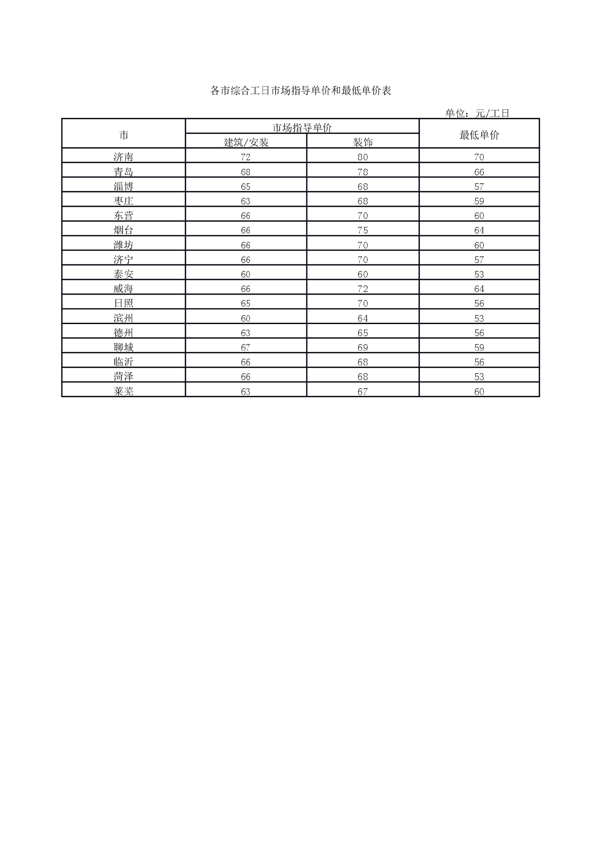 各市综合工日市场指导单价和最低单价表-图一
