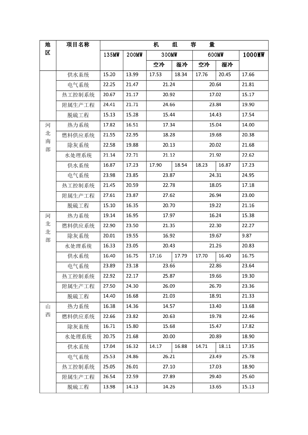 全国各地区发电安装工程概预算定额2012年度材机调整系数汇总表-图二