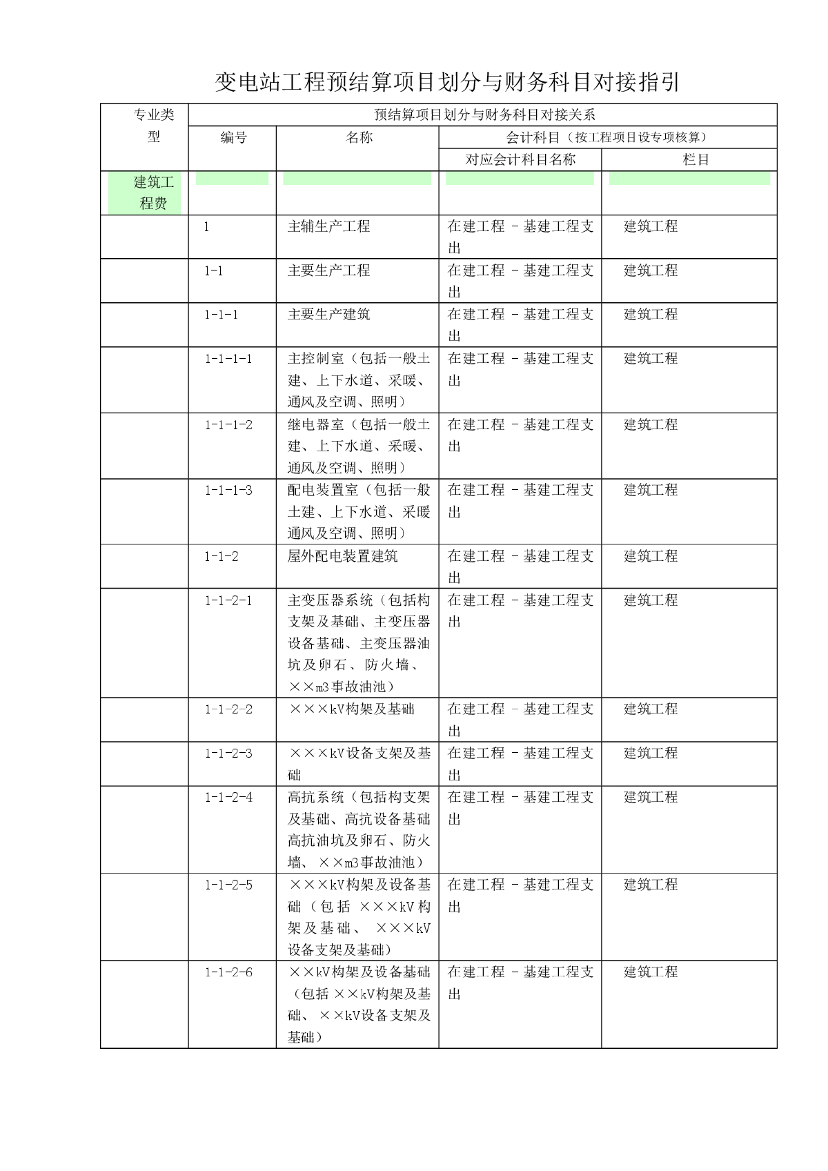 附录K：建设预结算项目划分与财务科目对接指引（适用于35kV及以上电网工程）-图二