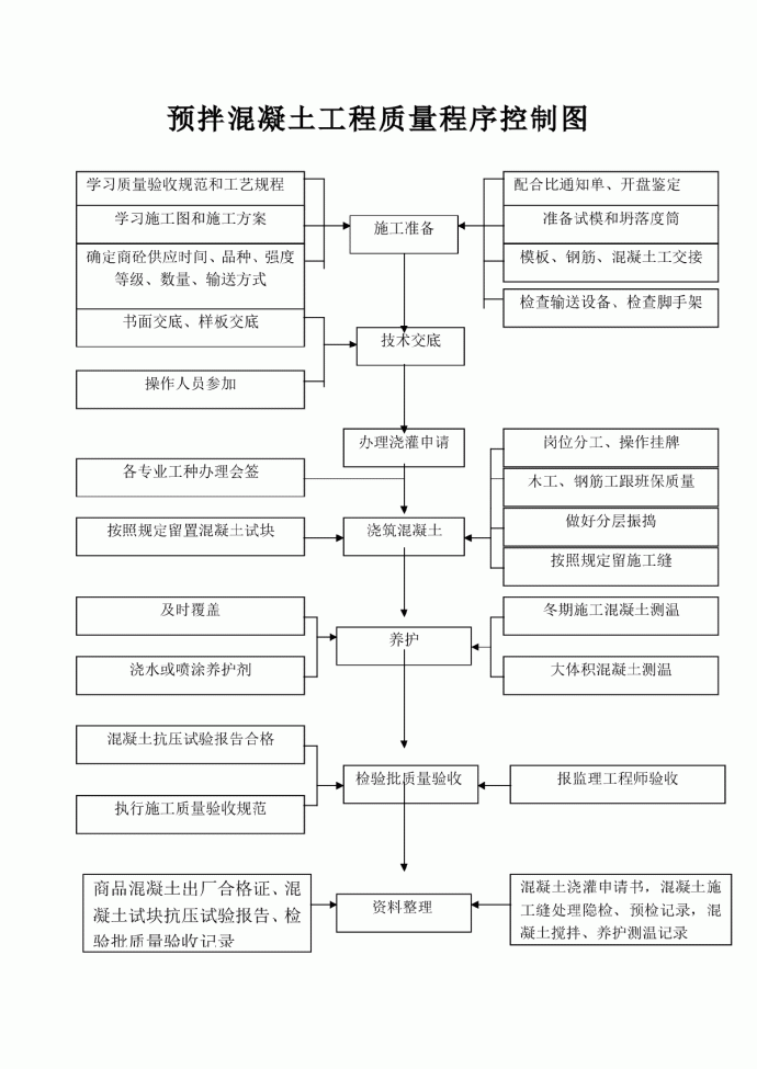 预拌混凝土工程质量程序控制图_图1