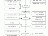 预拌混凝土工程质量程序控制图图片1