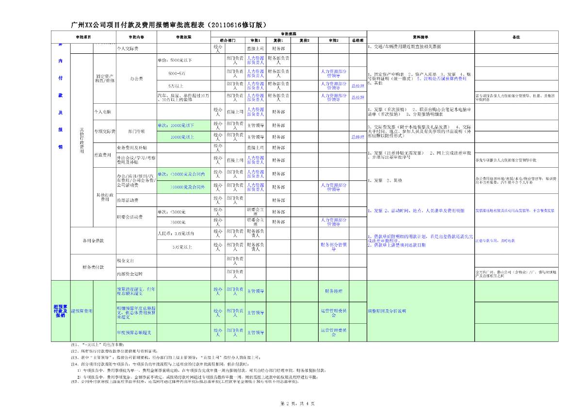 广州某公司项目付款及费用报销审批流程表（20110616修订版）-图二