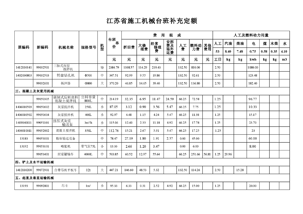 江苏省施工机械台班补充定额(2012)-图二