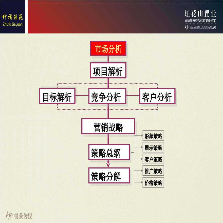 黄山竹福佳苑项目整合营销策略提案_156PPT_2009年.ppt-图二