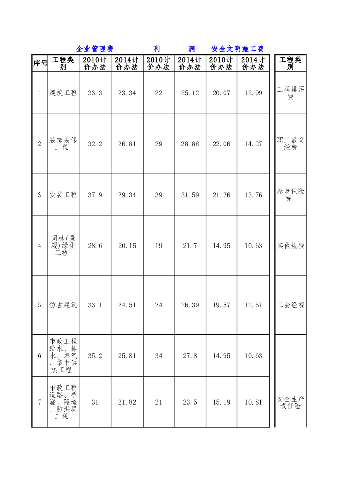 湖南省工程造价2014取费的变化-图一