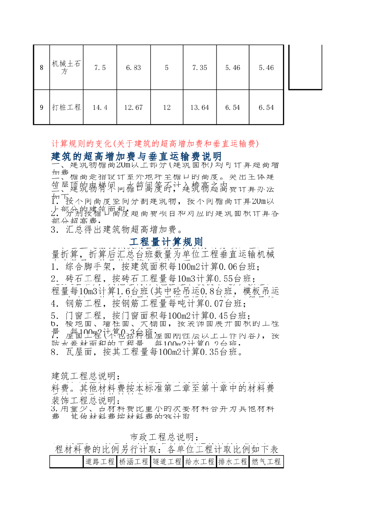 湖南省工程造价2014取费的变化-图二