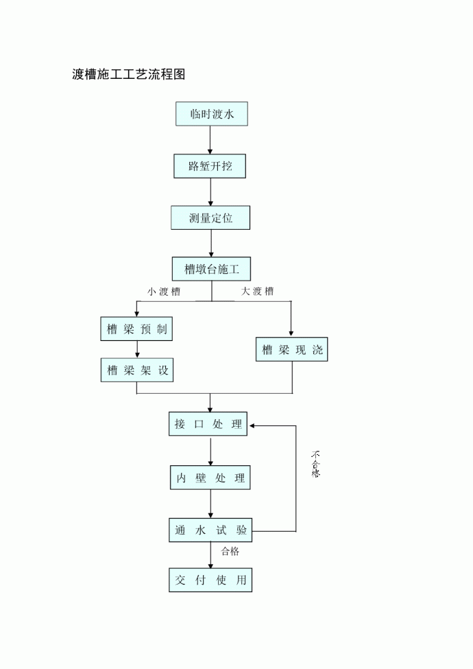 渡槽施工工艺流程图_图1