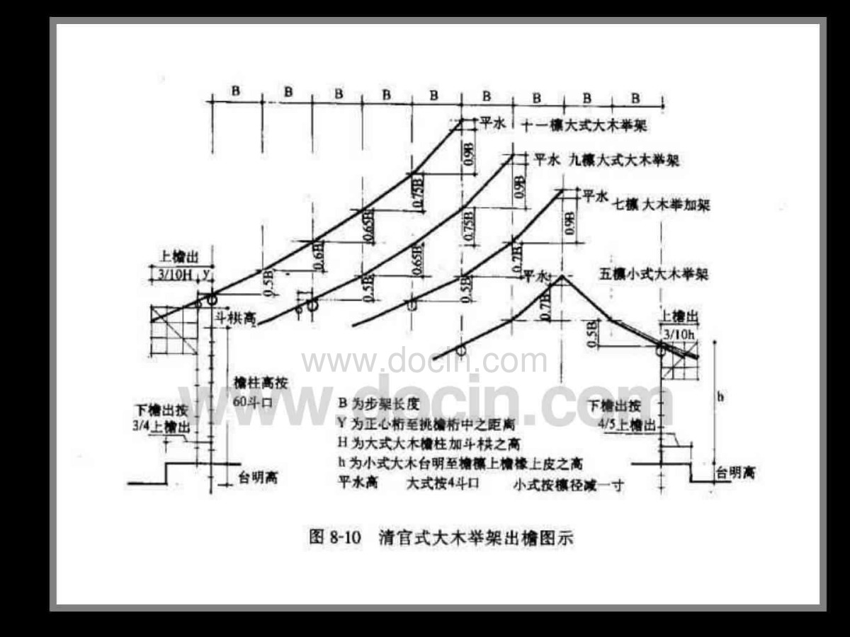 中国建筑史：斗口模数制-图二