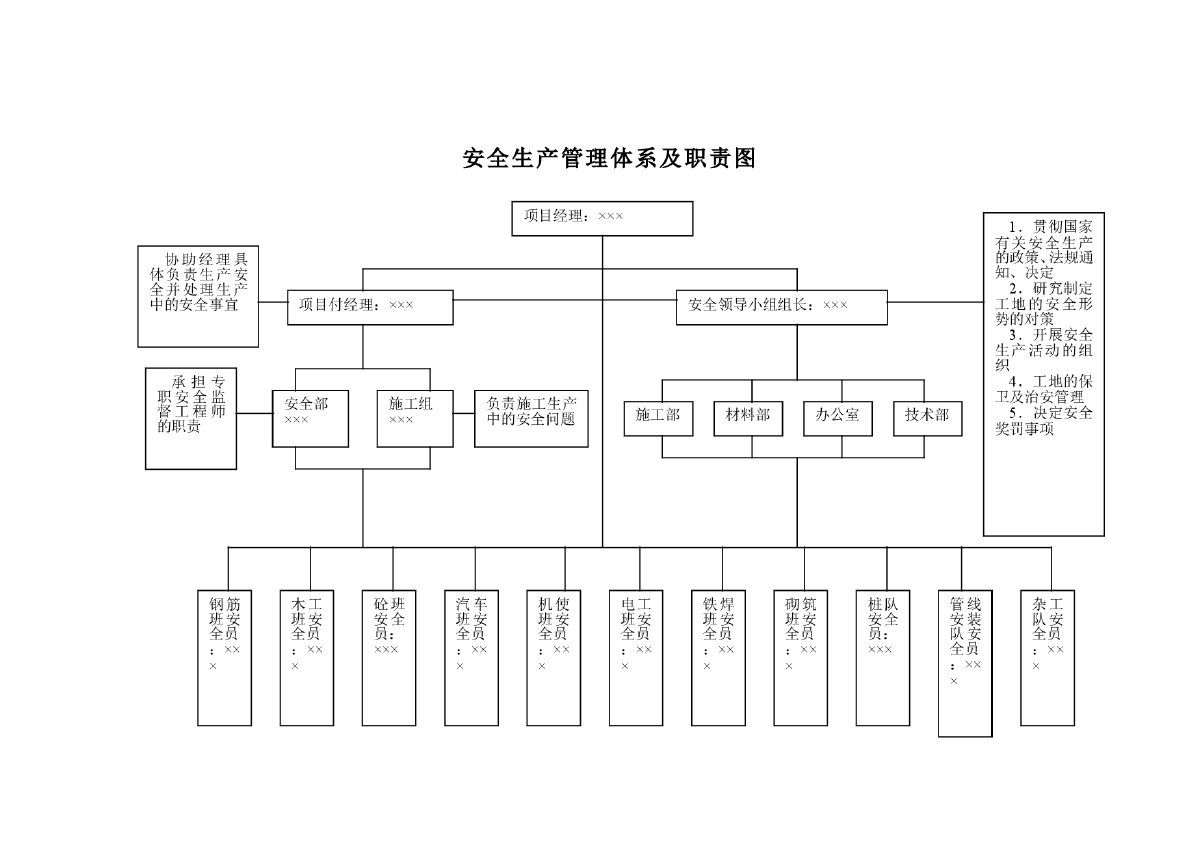 安全生产管理体系及职责图