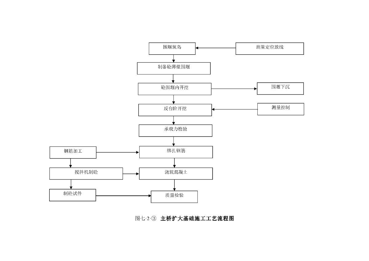 扩大基础施工工艺流程图